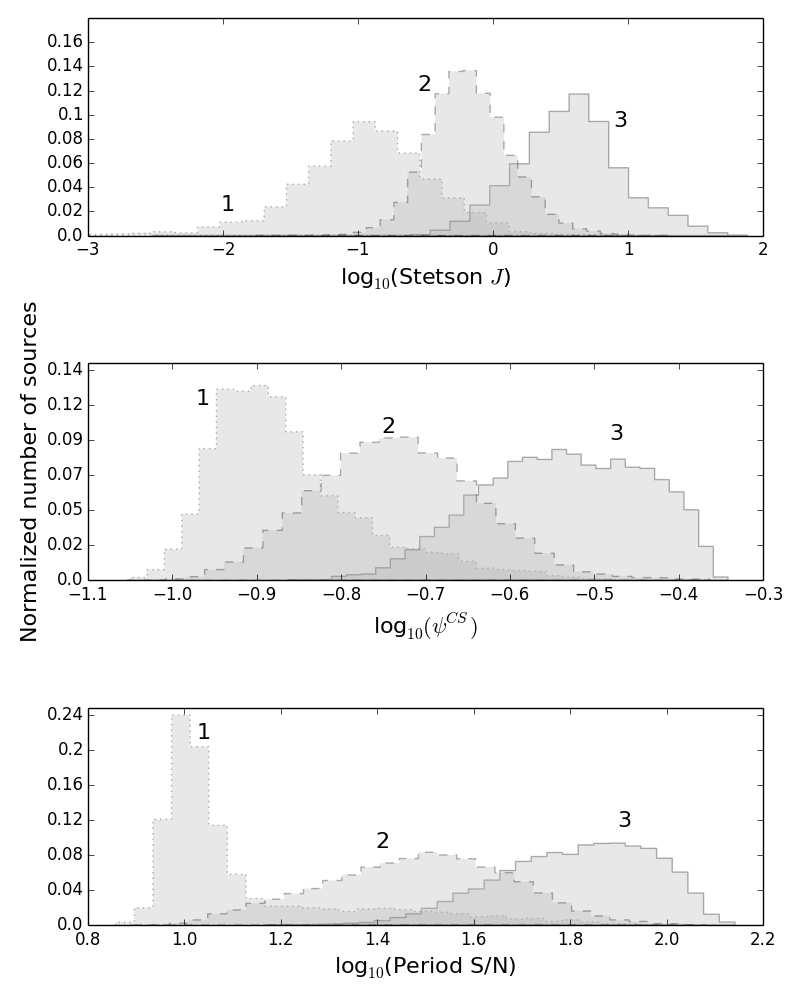 Dae-Won Kim et al.: The EPOCH Project: I. Periodic variable stars in the EROS-2 LMC database.8.6.4.2 Normalized number of sources1....1.2.3.4.5.6.7.8.9 1. Probability Fig. 11.