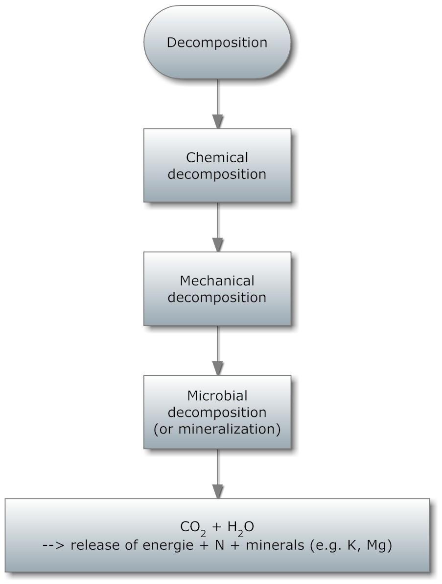 Mineralization Organic Humic Substances (are organic!