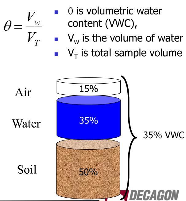 Volumetric water content Source: http://www.
