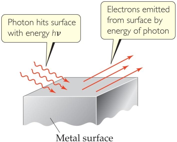 The Photoelectric Effect Einstein used quanta to explain the photoelectric effect.