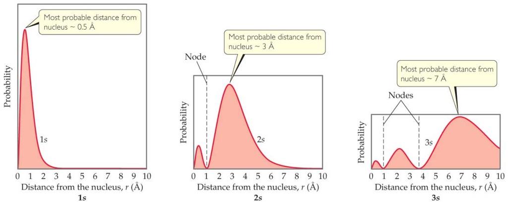 s Orbitals For an ns orbital, the number of peaks is n.