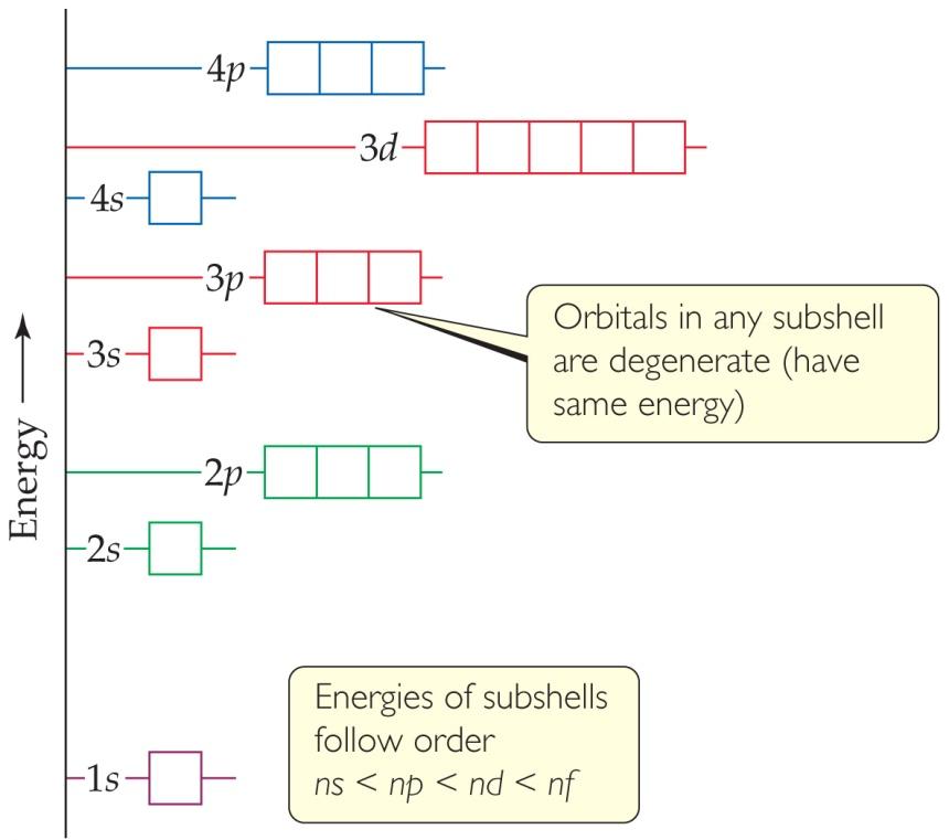 Sample Exercise 6.7 Orbital Diagrams and Electron Configurations Draw the orbital diagram for the electron configuration of oxygen, atomic number 8.