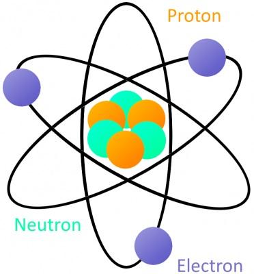 A very simple atom model. It s not to scale but helpful for understanding how an atom is built. A core nucleus of protons and neutrons is surrounded by orbiting electrons.