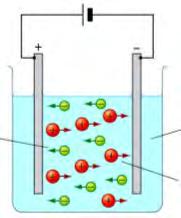 NEGATIVE ION Conducting solution (ELECTROLYTE) POSITIVE ION These electrons which are not tightly bound to the metal atoms are called FREE or CONDUCTION electrons.