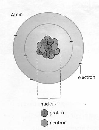7.1 ANALYSING ELECTRIC FIELDS AND CHARGE FLOW State the relationship between electron and electric current Where does charge come from? Matter is made up of tiny particles called atoms.