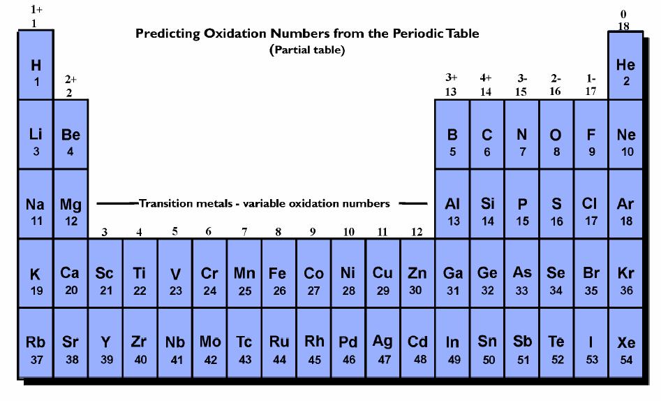 OXIDATION NUMBERS An elements oxidation number indicates how many electrons are lost or gained when chemical bonding occurs.