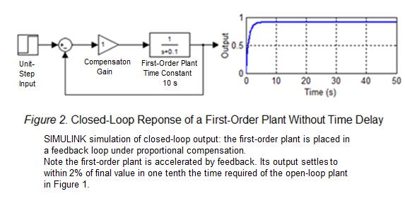 4 The first-order plant can be accelerated with feedback.