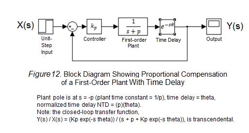 26 3.0 Results In this chapter, the numerical technique will draw root loci for systems with time delay, and then produce PI- and PID-tuning recommendations for first- and second-order plants with