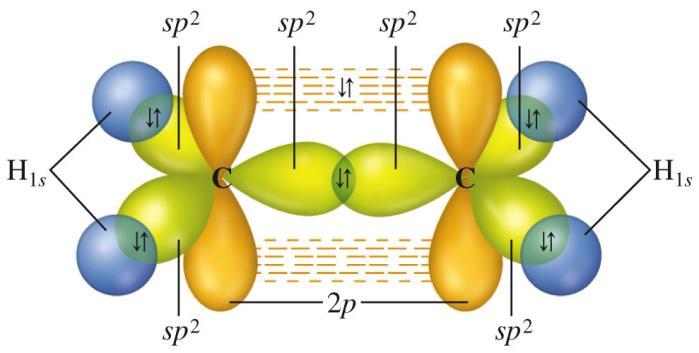A pi (p) bond results from the side-to-side overlap of p orbitals on sp 2 - or sp- hybridized atoms.