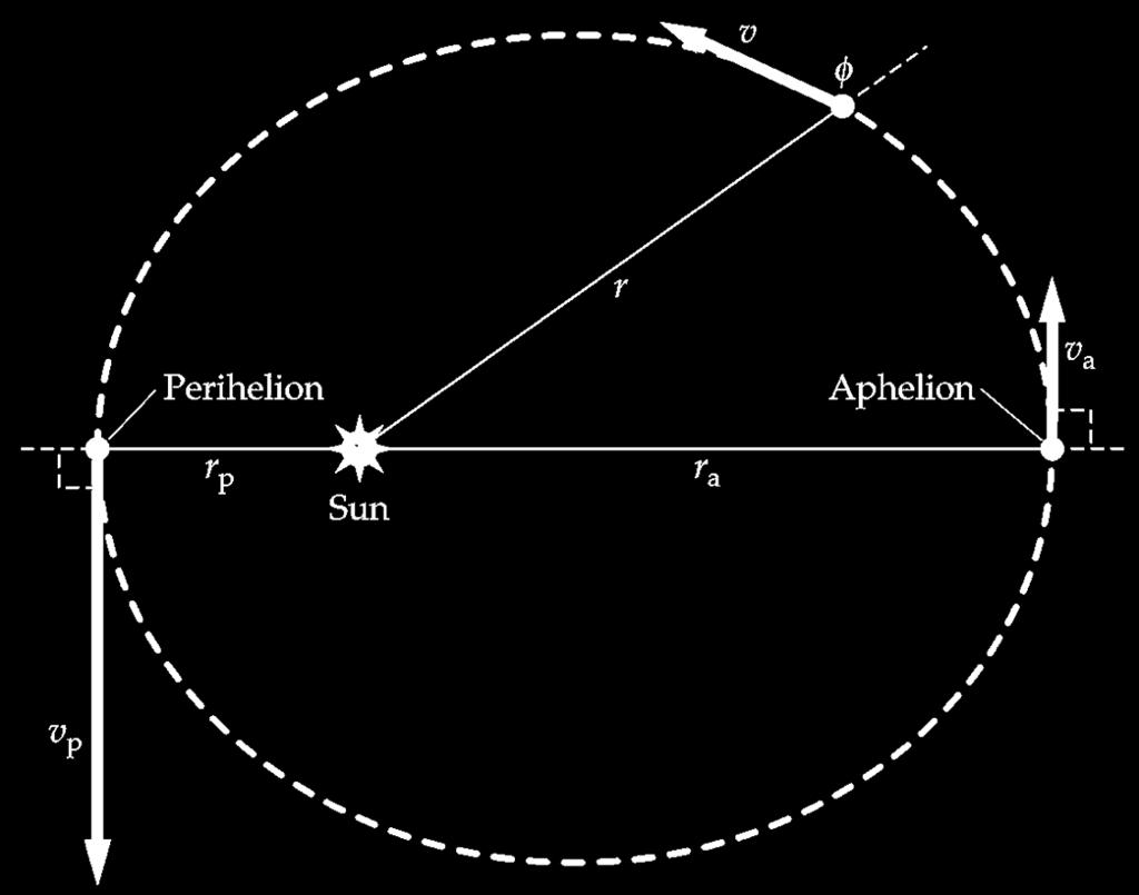 Derivation of Kepler Second Law (cont d) L = constant rv sin Φ