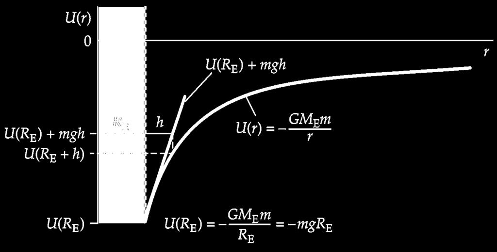 Gravitational Potential Energy (cont d) We can set U = 0 and then U = 0 at r 0 U = - GM m r