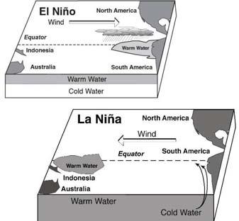 El Nino and La Nina cycles have been known for centuries. They will most likely continue disrupting normal weather patterns.