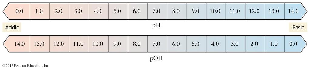 poh scale Sometimes it is easier to calculate poh first, then ph Sometimes it is
