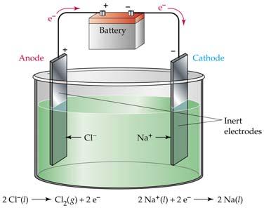 Electrolysis of Molten NaCl Here, the battery (not a chemical reaction) serves as the electron pump The negative electrode (Cathode) attracts the molten Na + ions which are combined with the