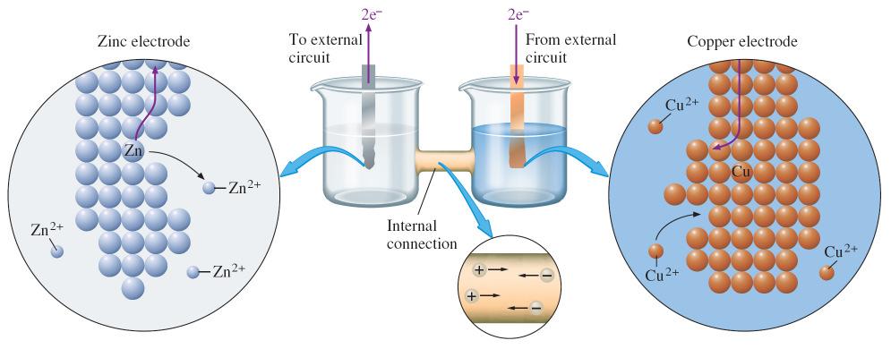 Vltaic Cells As lng as there is an external circuit, electrns can flw thrugh it frm ne electrde t the ther.