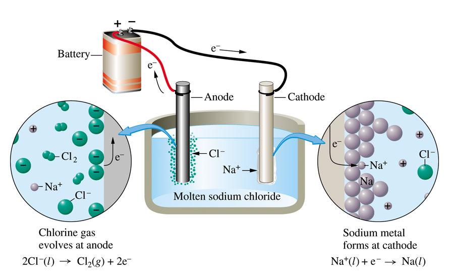 Electrlytic Cells An electrlytic cell is an electrchemical cell in which an electric current drives an therwise nnspntaneus reactin.