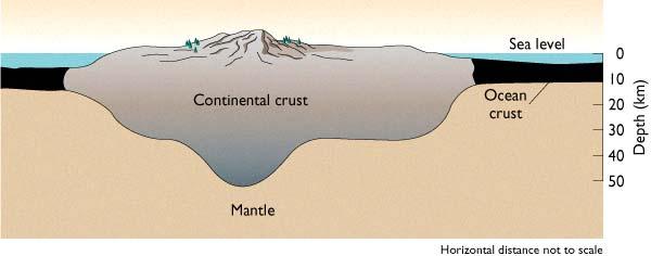 high density rock Core - metal (iron & nickel) The Two Types of Crust Divisions based on chemical composition