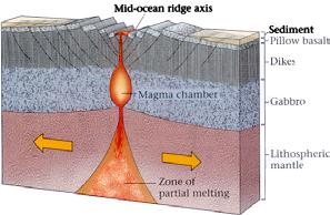 Because of plate tectonics, the map of Earth s surface constantly changes over time.