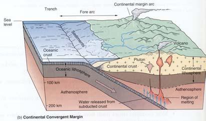 Features of a Subduction Zone.