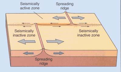 ridges Fracture Zones are