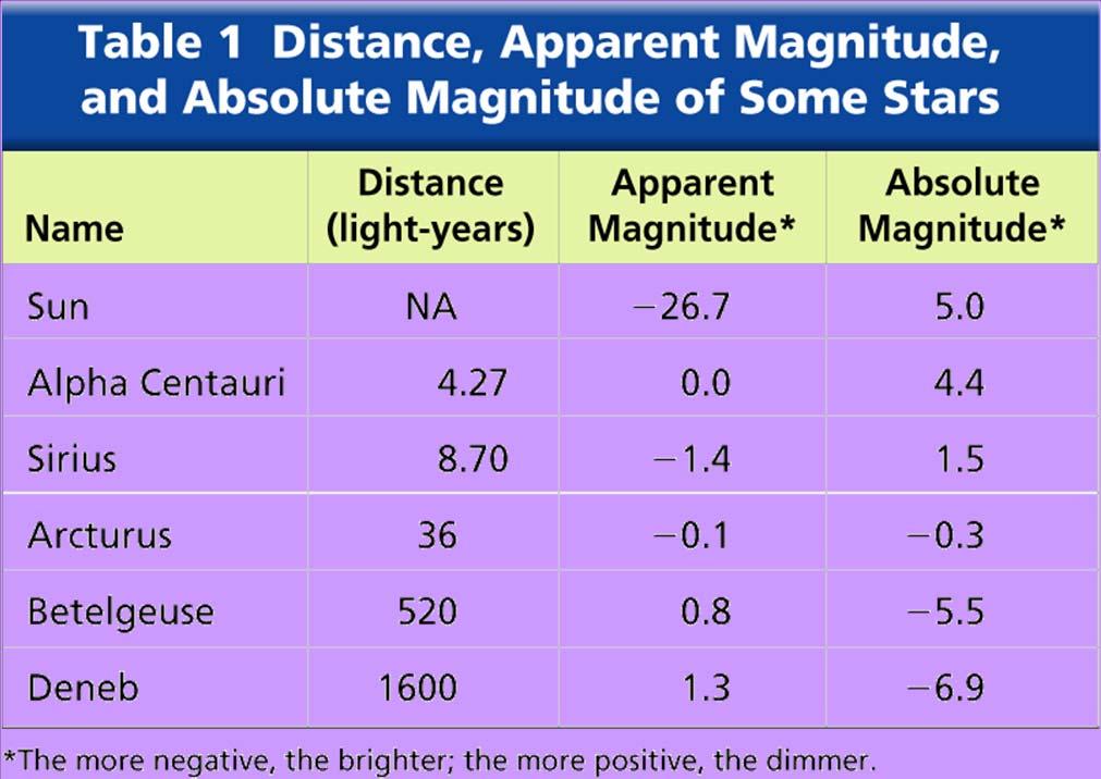 Magnitude (Brightness) Apparent magnitude is the brightness of a star when viewed from Earth.