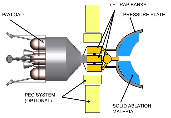 Solid Ablation Concept as a Realistic Sänger Rocket Keeps High Density Close to Positron Source Concept: 21st century Sanger rocket, where solid ablation material replaces