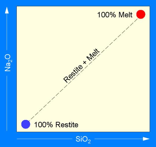 The I & S classification scheme, and the restite model, was developed in the Lachlan foldbelt of Australia. I-types arise from the partial melting of a meta-igneous source.