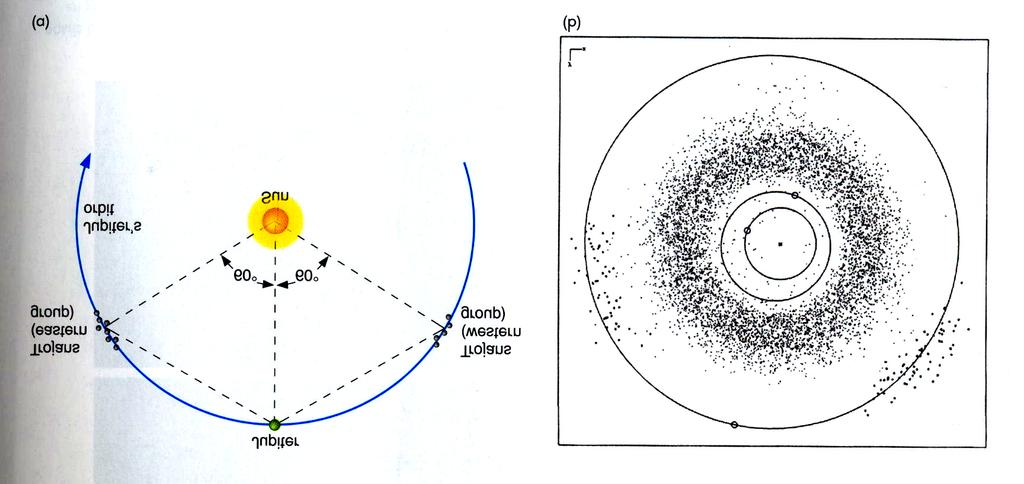 Trojan Asteroids prevented planet from forming In same orbit as, but leading or trailing by 60o Gaps