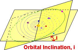 Orbital Inclination Thanks to angular momentum, the disk was pretty flat.