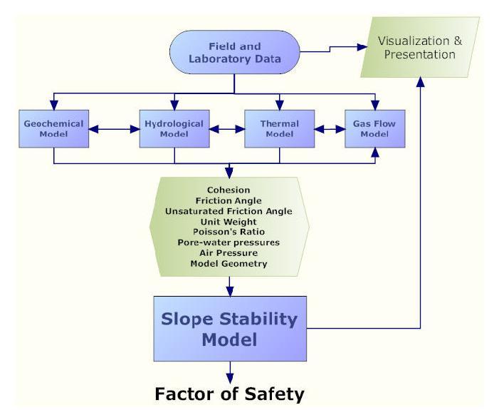 Proceedings Tailings and Mine Waste 2011 3 Scope of Slope Stability Modeling The scope of the slope stability study involves a slope stability analysis of a typical waste rock pile.