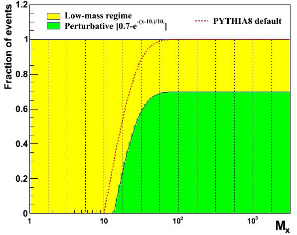 PYTHIA8-MBR hadronization tune An interplay between low-mass vs perturbative hadronization regimes (slide 6) All events low-mass quark strings perturb.