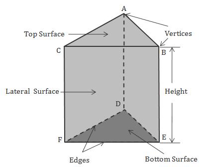 47. Distance between Points Distance between two points A (x1, y1) and B (x2, y2) is given by 48. Right Prism Lateral Surface Area (L.S.A.) = Perimeter of base height Total Surface Area (T.