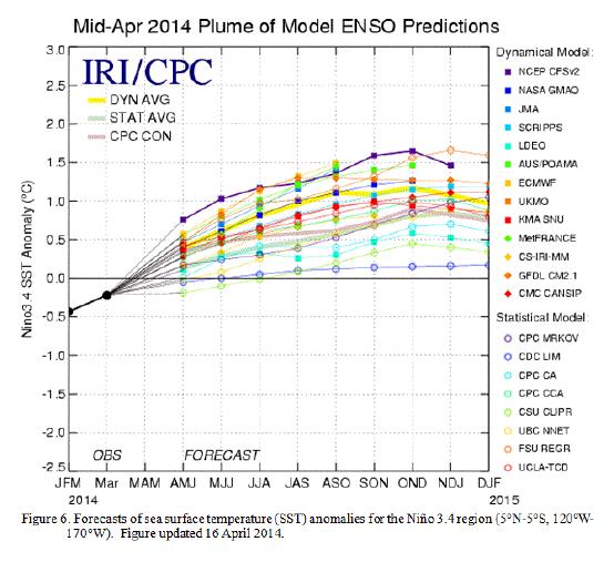 ENSO Pattern Most models indicate neutral ENSO conditions moving into an El Niño later this