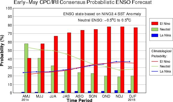 ENSO Pattern A move into El Niño conditions this summer is illustrated by the consensus of models.