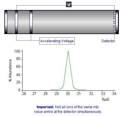 The Reflectron Resolution in TOF instruments can often be improved through the use of a reflectron device.
