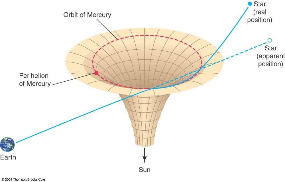 A stable orbit of Mercury is shown in red.