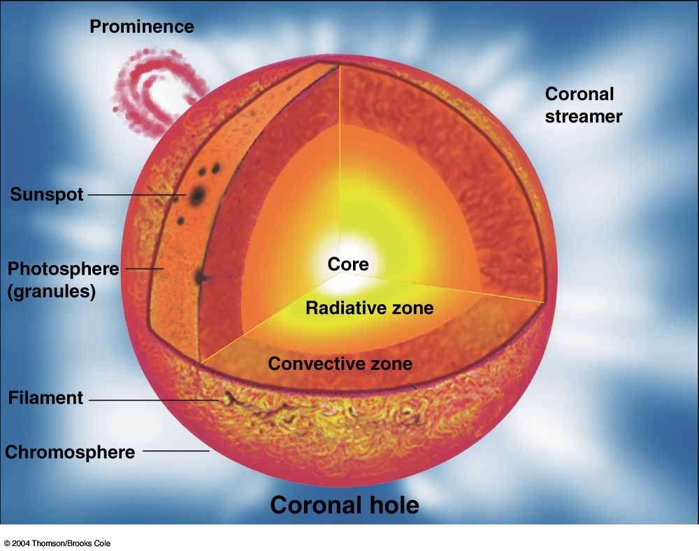 Structure of the sun: Parts of solar atmosphere and interior: The core is where sun's energy is generated by nuclear fusion, the p p chain. Its temperature is 15 million degrees K.