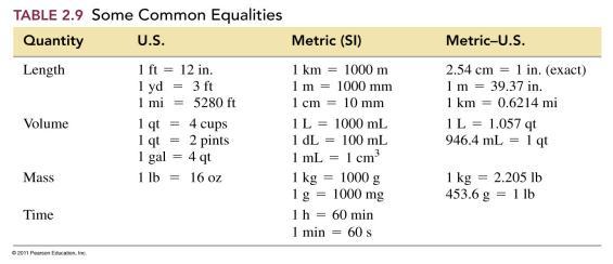 Equalities Equalities use two different units to describe the same measured amount are written for relationships between units of the metric system, U.S. units, or between metric and U.S. units Examples: 1 m = 1000 mm 1 lb = 16 oz 2.