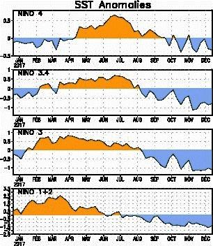 Tropical Pacific SSTs &