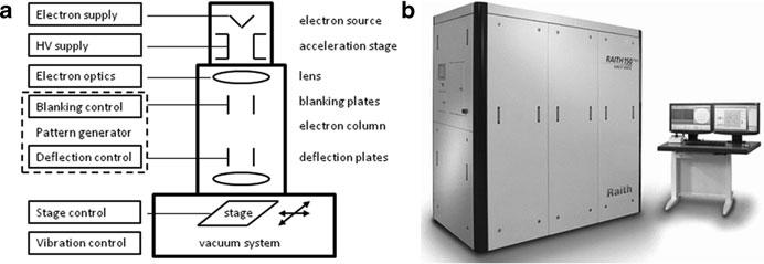 2 Electron beam exposures systems: (a) schematic diagram, (b) Raith 150 TWO commercial EBL system (used with permission [7]) beam to dramatically modify the solubility of a resist material during a