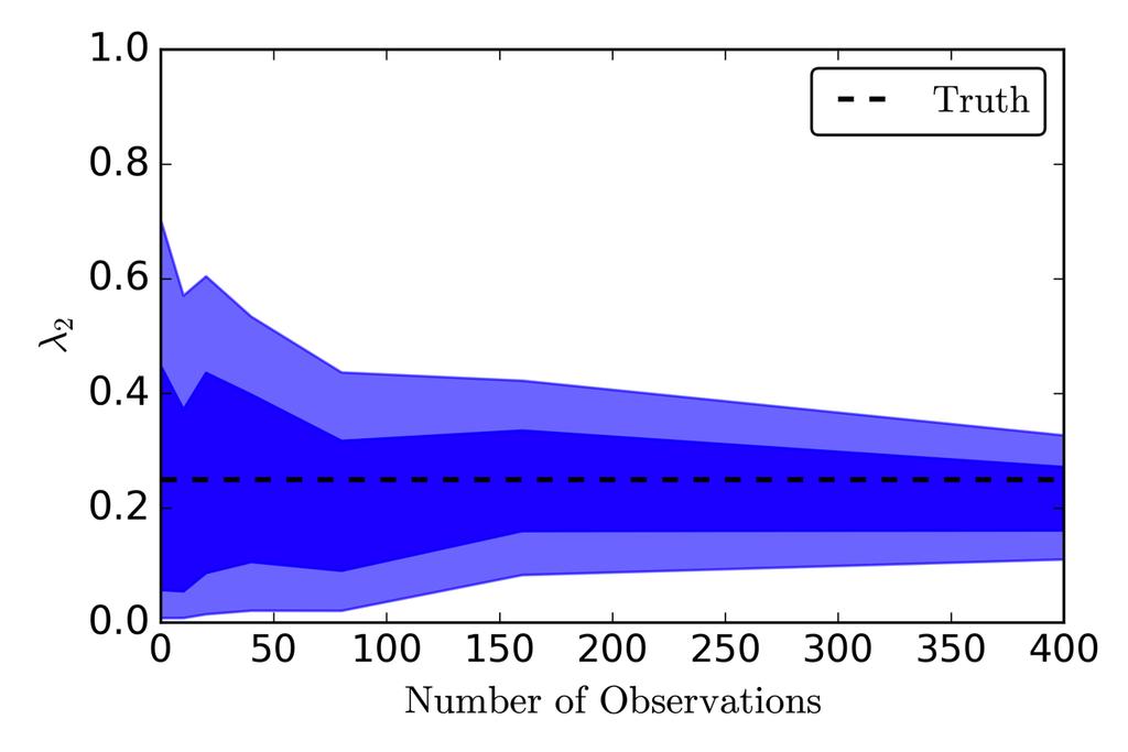 How constraint on fraction of dynamically formed BBHs evolves with the number of