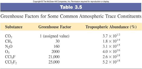Also plays a role in O 3 depletion, which has a cooling effect in the stratosphere Table 3.