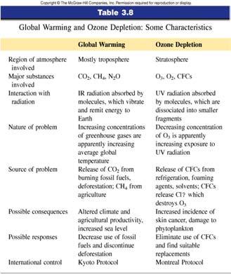 warming and ozone depletion, determine which is a more serious