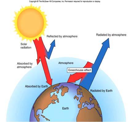 Figure 3.4 page 103 Earth = 15 C Outer Space = -270 C Energy Balance ~ 84% heat radiated by Earth is absorbed by gases in atmosphere Re-radiated back to Earth in the form of GREENHOUSE EFFECT.