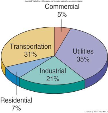 Mass Number CO 2 Emission sources in US Figure 3.