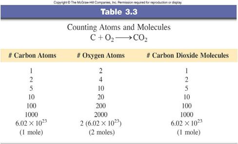Example: Mass of an Atom What is the mass of 1 oxygen atom expressed in grams? Atomic mass is 15.9994 grams of oxygen per mole of oxygen atoms Since 1 mole contains 6.