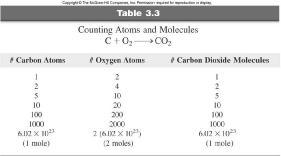 Avogadro s Number 6.02 x 10 23 1 mole = 6.