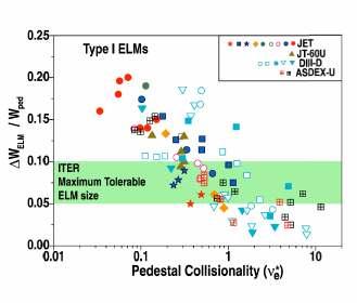 Size of type I ELM Energy Loss Understanding the size of ELM energy loss on future devices such as ITER is essential ITER Most