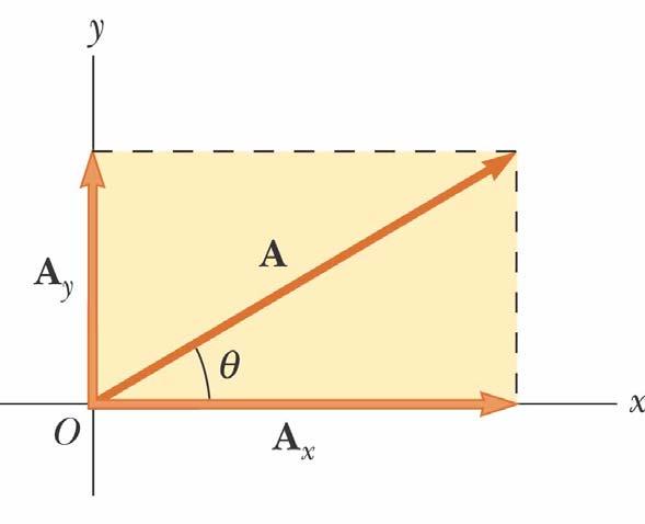 Components of a Vector Components are the projections of a vector along x- and -axes A x and A are the component vectors