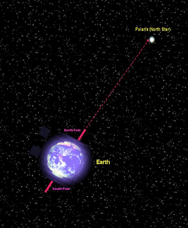 Illustration 1. Earth and alignment of Polaris When you observe an object in the sky, the angle of that object relative to you and the horizon is the angle of declination.